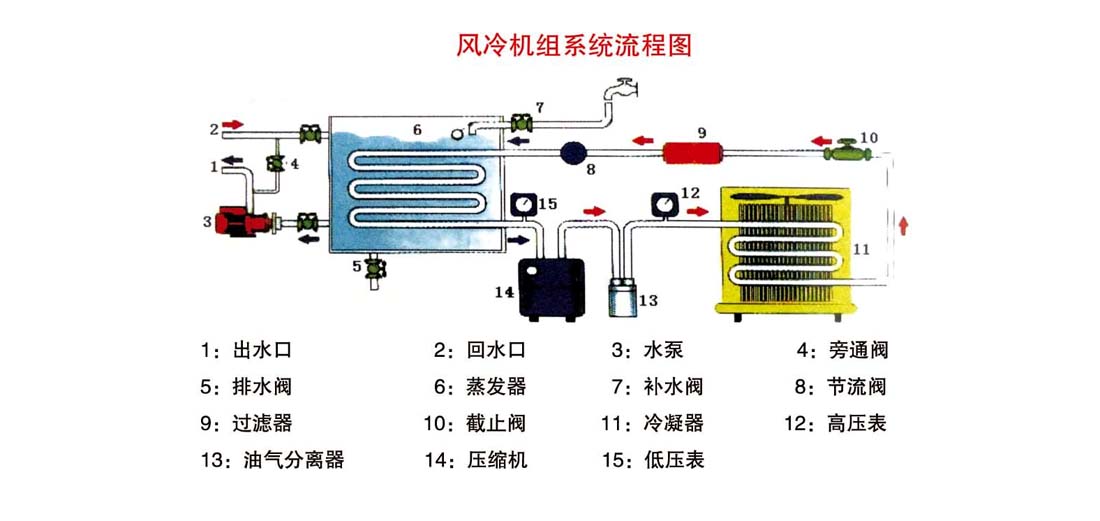 風(fēng)冷機(jī)組介紹及系統(tǒng)流程圖 風(fēng)冷機(jī)組介紹及系統(tǒng)流程圖